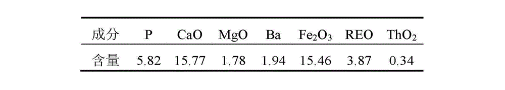 Method for recovering rare earth, thorium and iron in waste residue of rare earth acid technological process