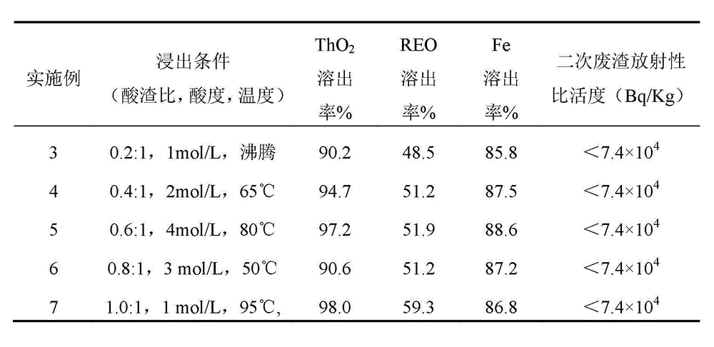 Method for recovering rare earth, thorium and iron in waste residue of rare earth acid technological process