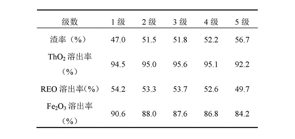 Method for recovering rare earth, thorium and iron in waste residue of rare earth acid technological process