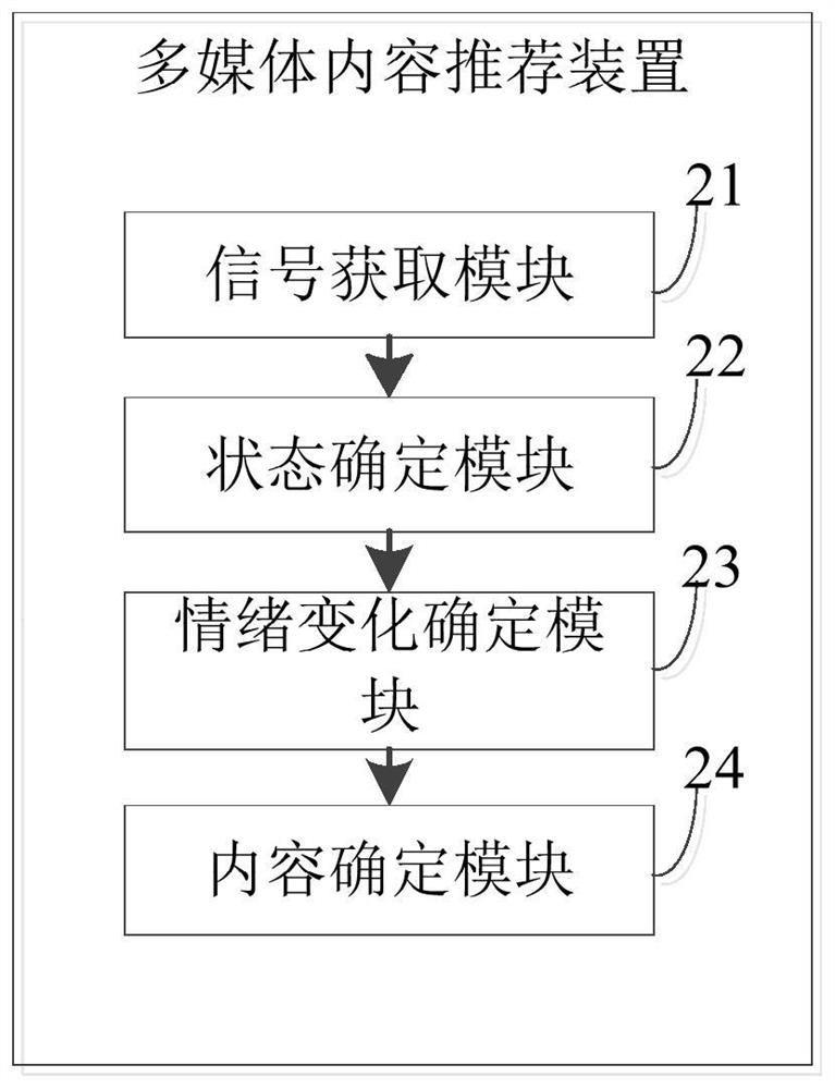 Multimedia content recommendation method and device, vehicle and storage medium