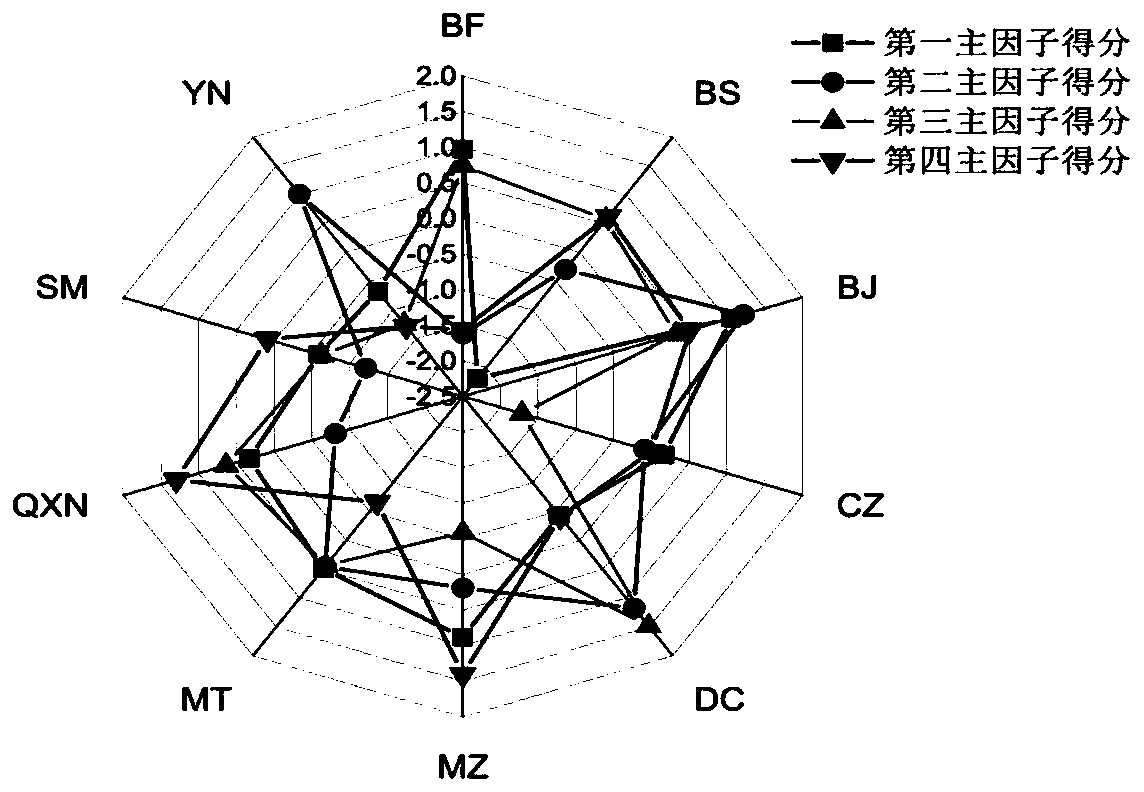 Threshing and redrying processing quality comprehensive evaluation method based on multivariate statistics