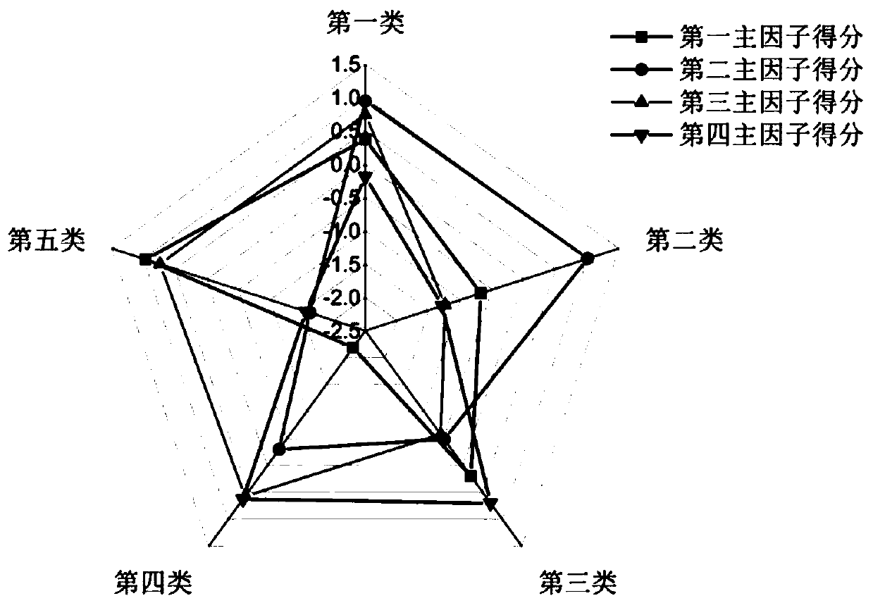 Threshing and redrying processing quality comprehensive evaluation method based on multivariate statistics