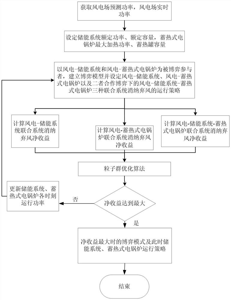 Coordinated Optimal Control and Economic Evaluation Method of Wind Power Consumption Integrated Energy System