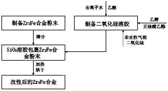 Method for enhancing air poison resistance of Zr2Fe alloy