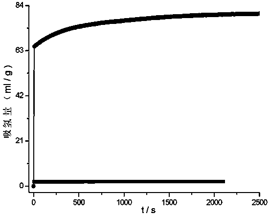 Method for enhancing air poison resistance of Zr2Fe alloy