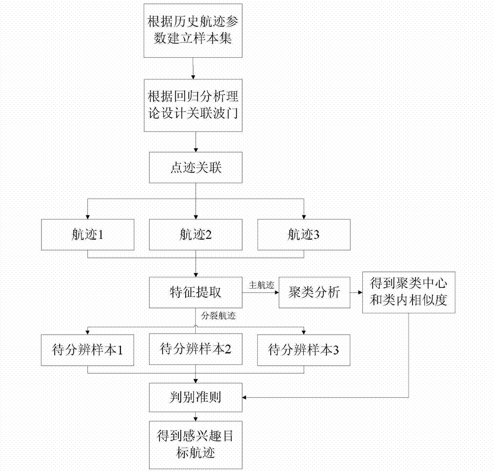 High-speed maneuvering target tracking method based on linear regression and cluster analysis theories