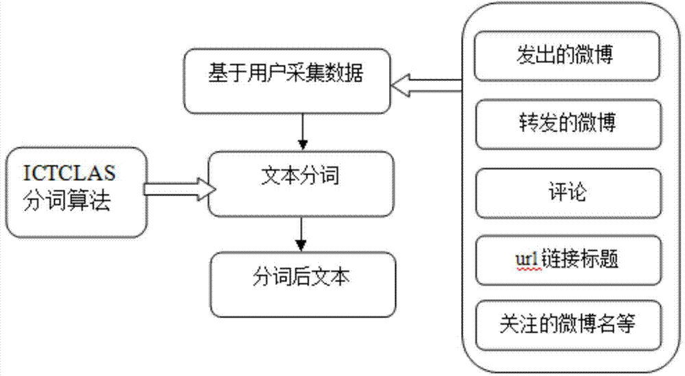 Method and system for analysing individual emotion tendency of microblog user