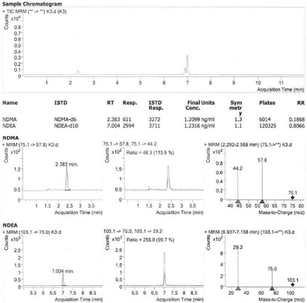 A kind of detection method of nitrosamine compound in higenamine hydrochloride