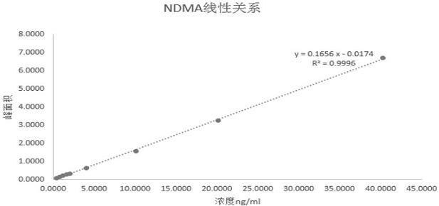 A kind of detection method of nitrosamine compound in higenamine hydrochloride