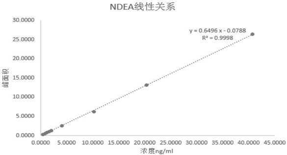 A kind of detection method of nitrosamine compound in higenamine hydrochloride