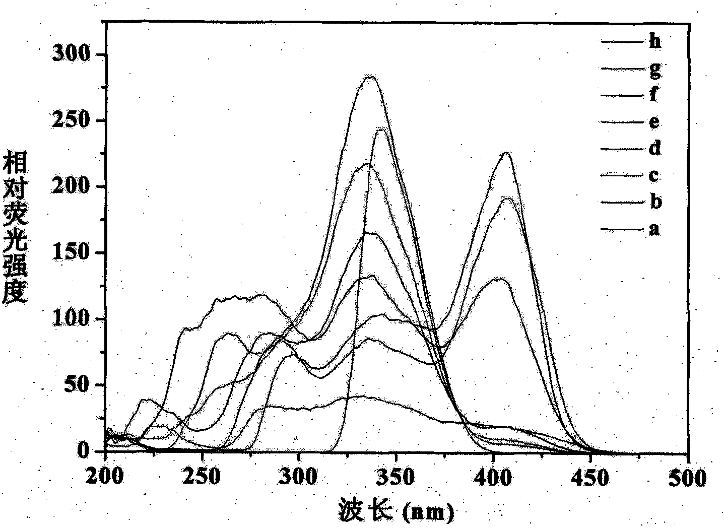 Nanometer europium fluorescent particle with performance of visible light excitation, preparation method and application thereof