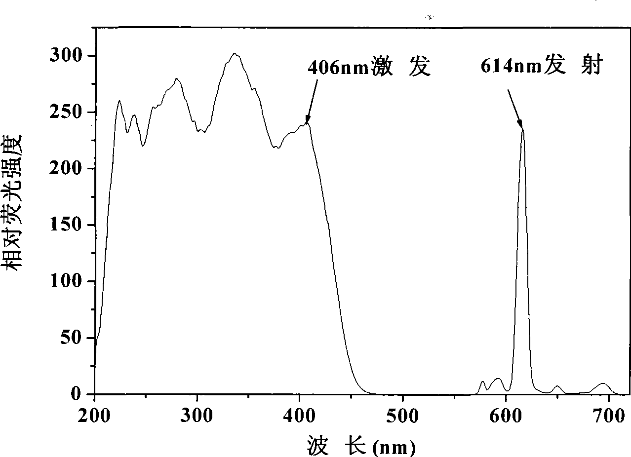 Nanometer europium fluorescent particle with performance of visible light excitation, preparation method and application thereof