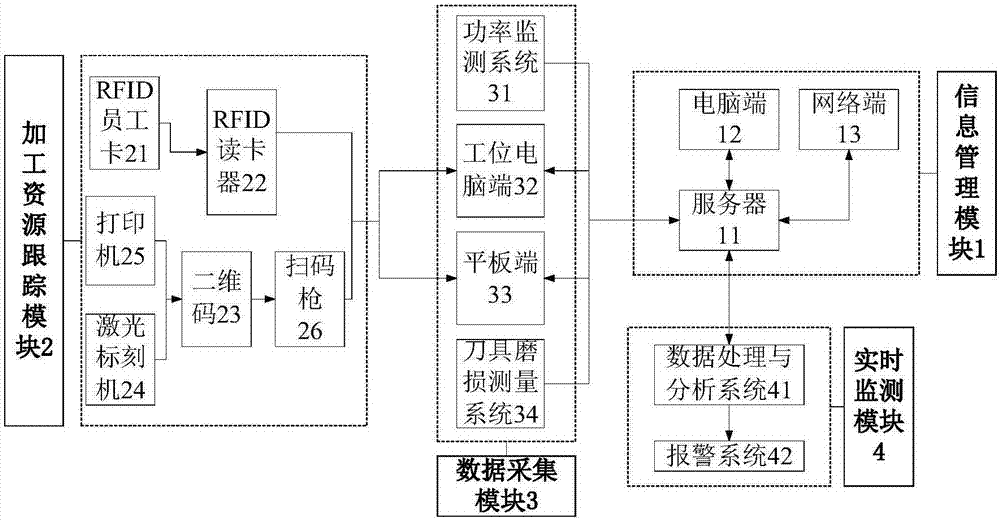 Project type product processing internet of things support system