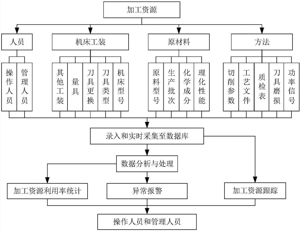 Project type product processing internet of things support system