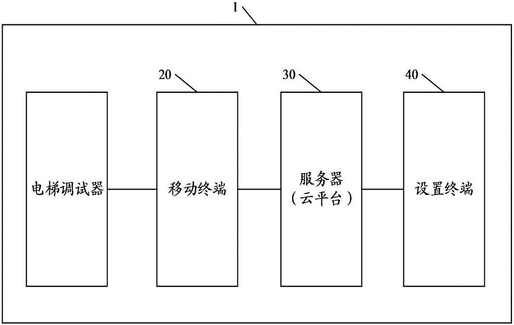 Elevator remote debugging method, application terminal and debugging system