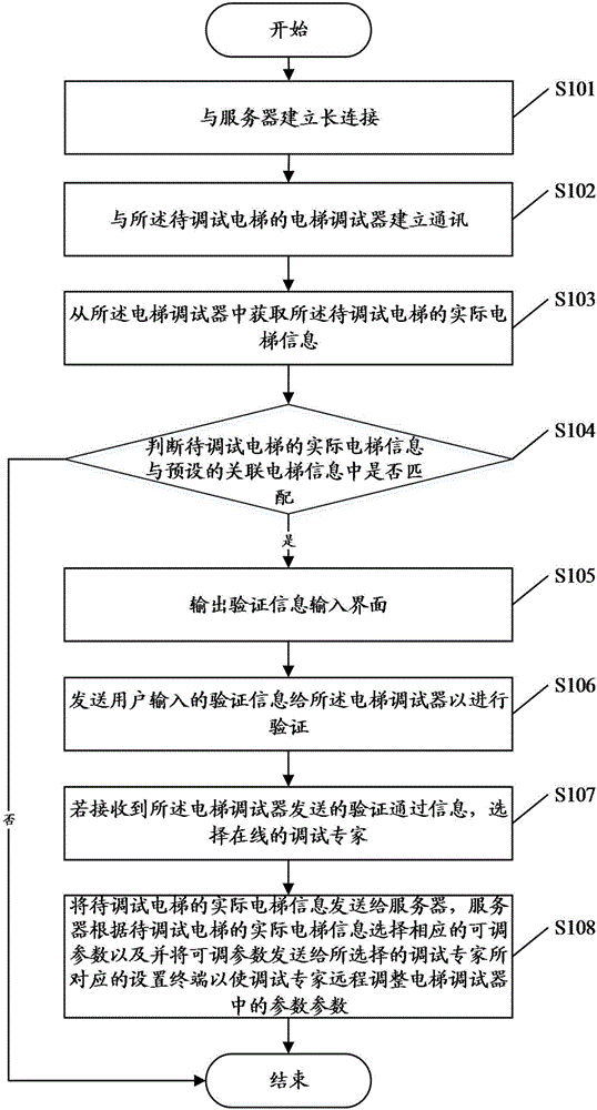 Elevator remote debugging method, application terminal and debugging system