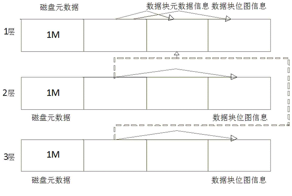 Block-level-data-based directional allocation method for hierarchical storage