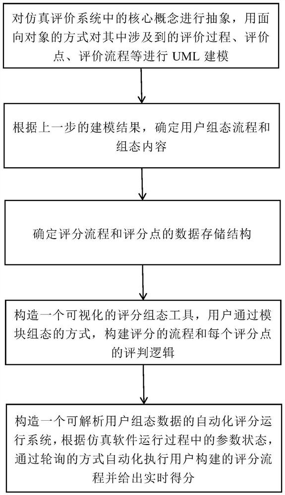 Automatic scoring method based on object-oriented and configuration technology