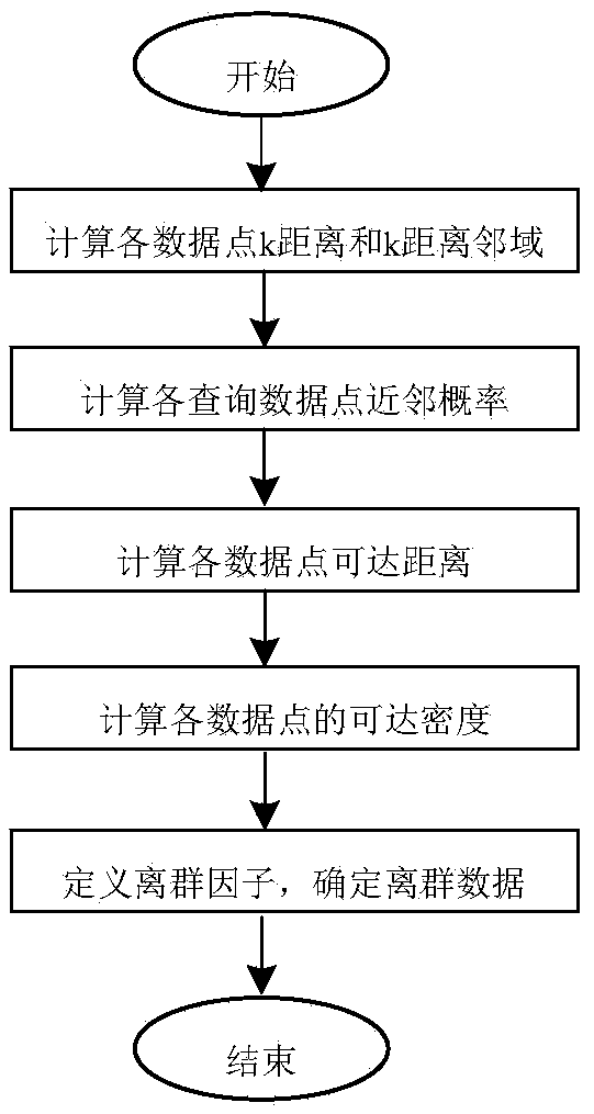 Outlier detection method based on uncertain data set