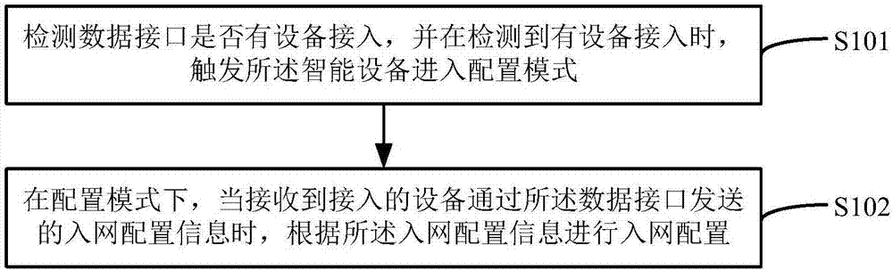 Network access configuration method and system, and intelligent device