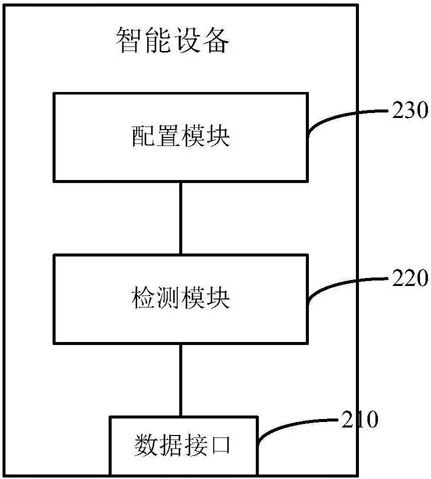 Network access configuration method and system, and intelligent device