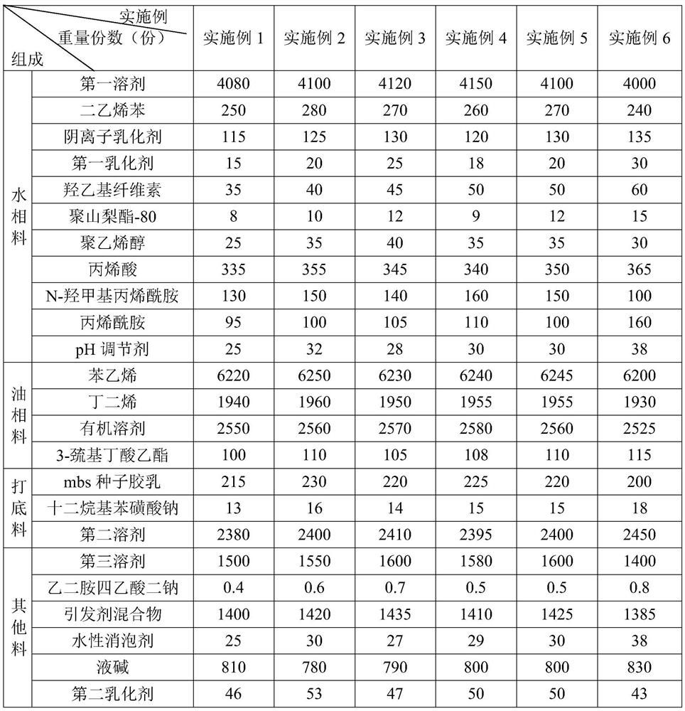 Styrene-butadiene latex and its preparation method