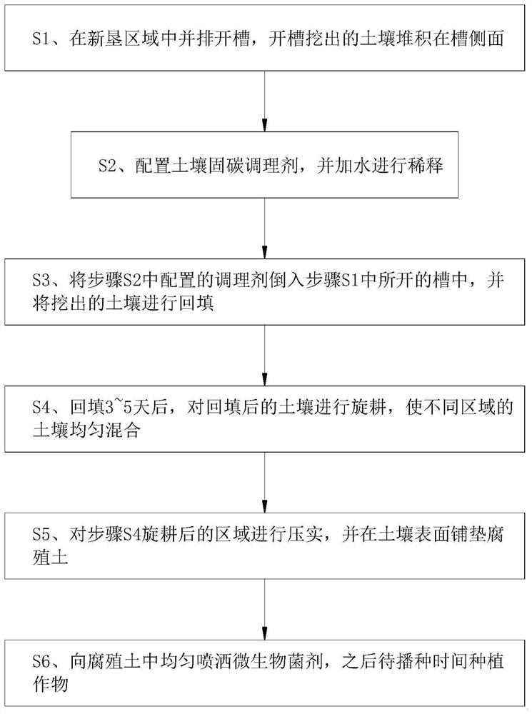 Method for improving carbon sequestration capacity of soil in newly-reclaimed cultivated land area