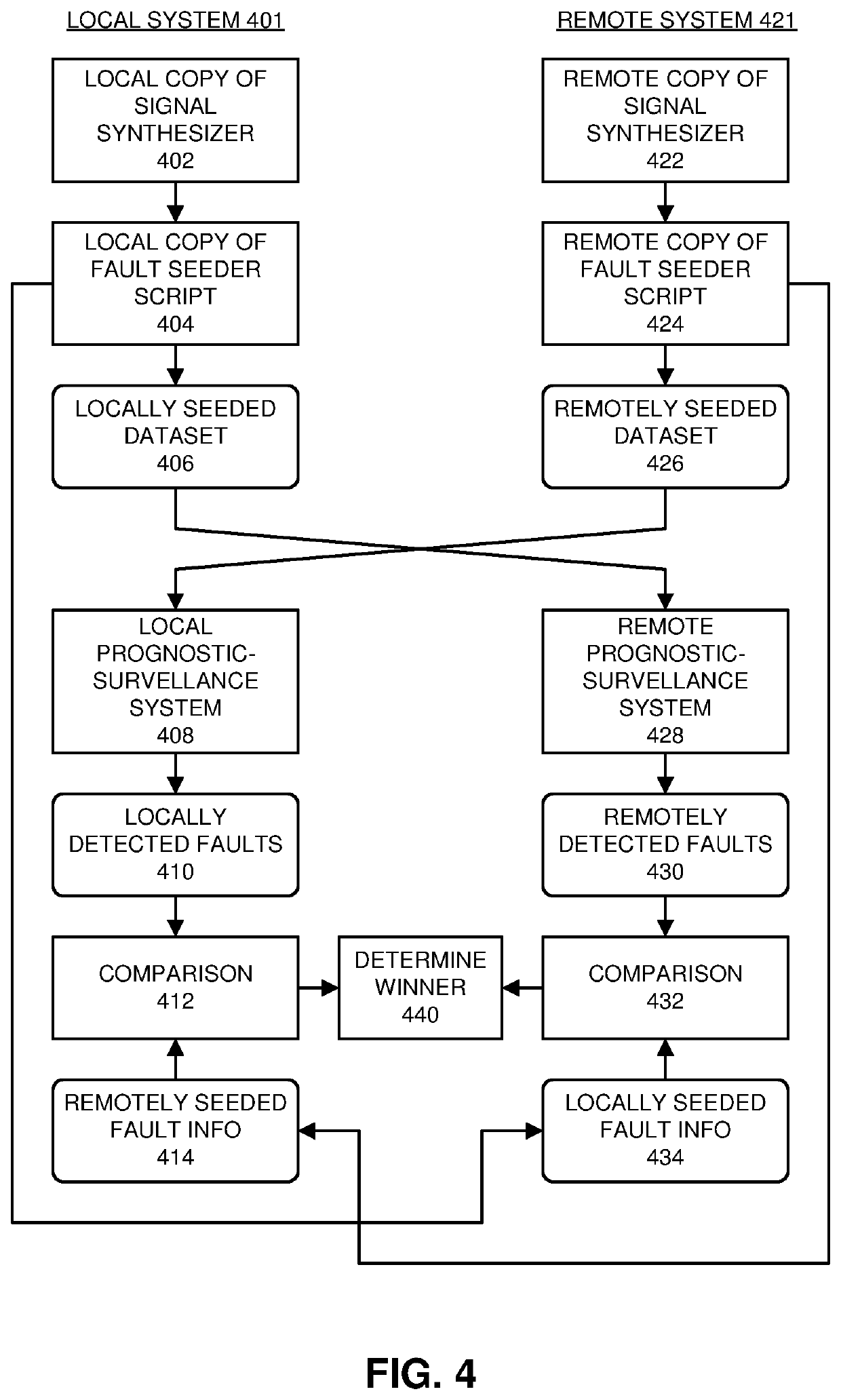 Using a double-blind challenge to evaluate machine-learning-based prognostic-surveillance techniques