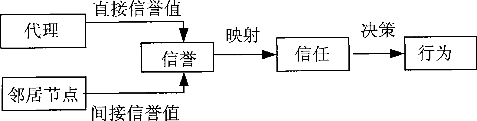 Method for calculating wireless sensor network credit value based on unreliable channel