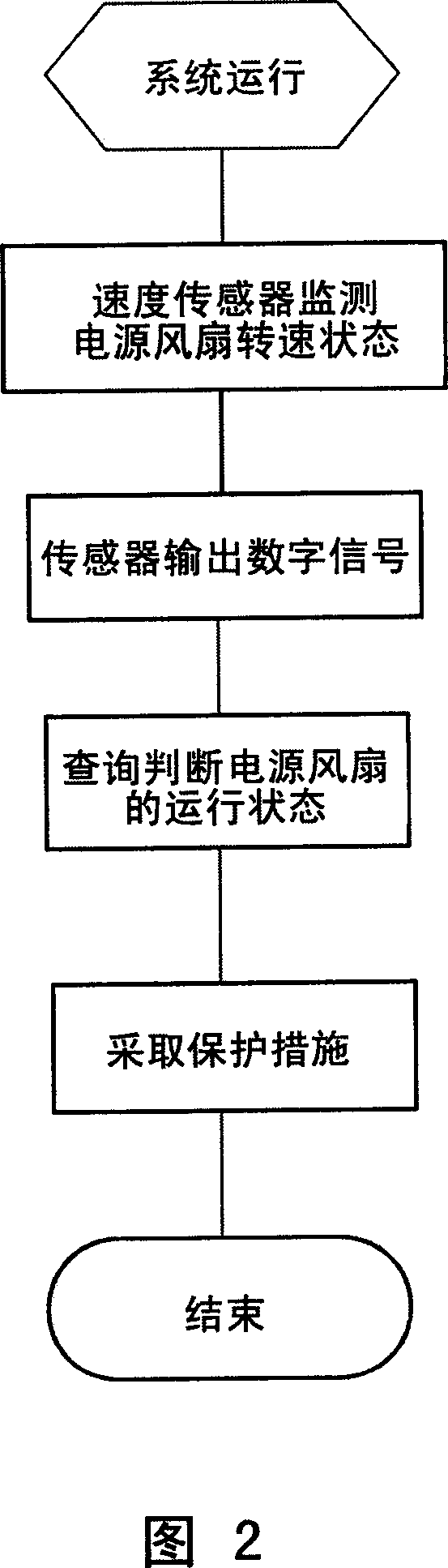 Method and device for monitoring status of computer power supply fan