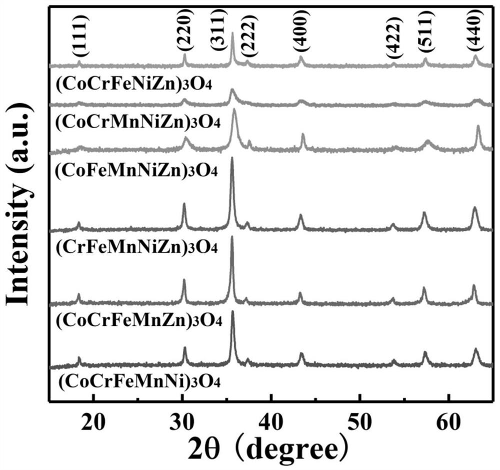 Single-phase spinel type high-entropy oxides as well as preparation method and application thereof