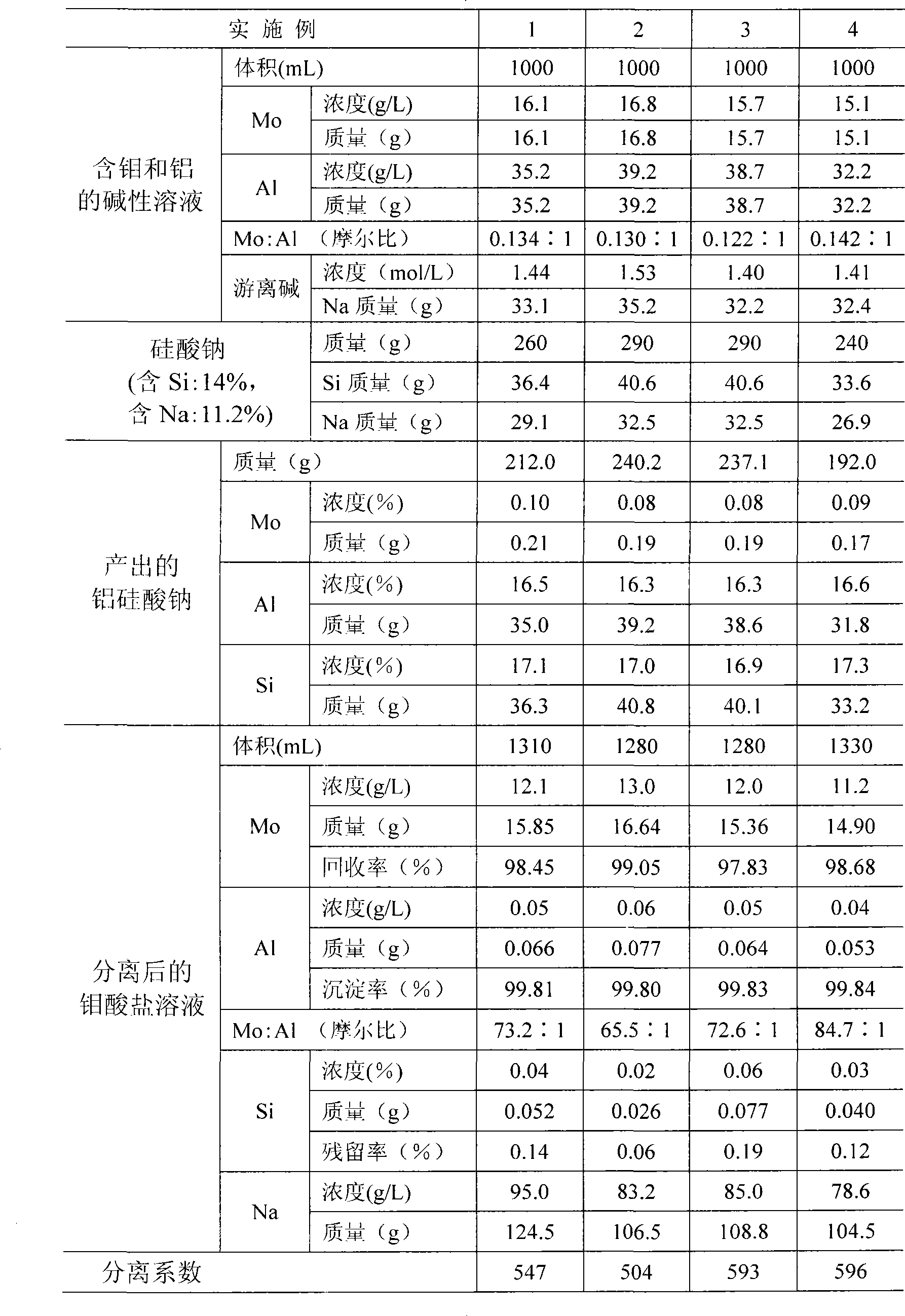 Method for separating molybdenum from aluminium in alkaline solution