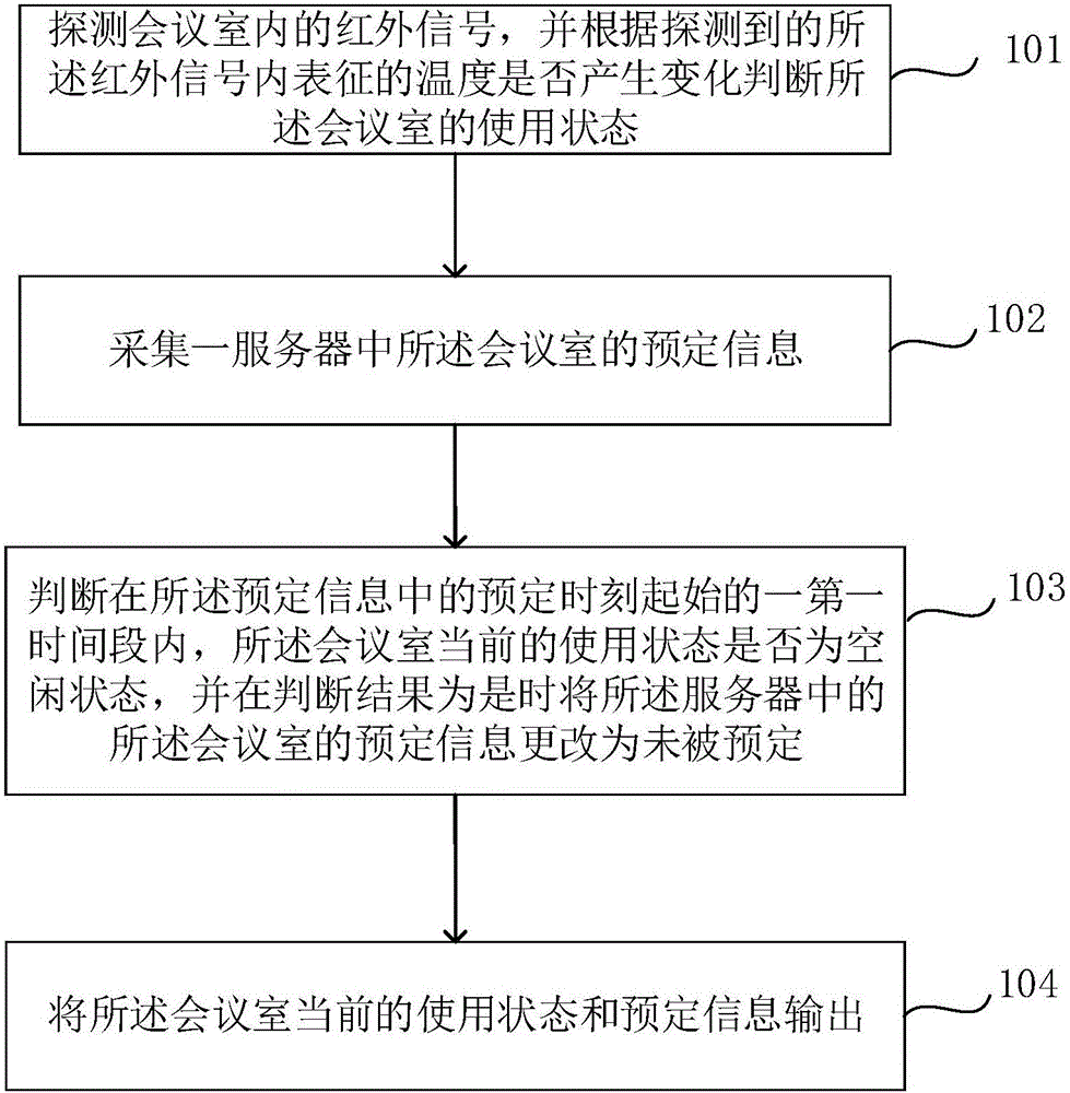 Conference room state updating method and updating system