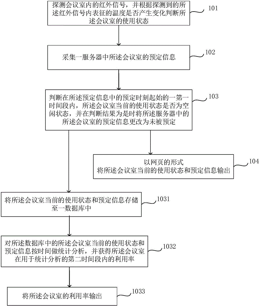 Conference room state updating method and updating system