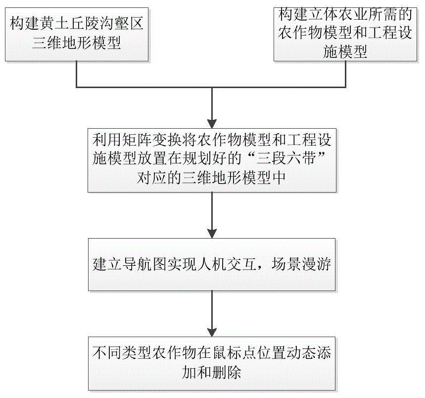 OSG-based visual scene creation method for dynamically programming stereoscopic agriculture in gully district