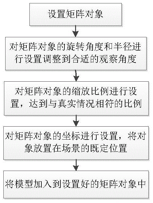 OSG-based visual scene creation method for dynamically programming stereoscopic agriculture in gully district