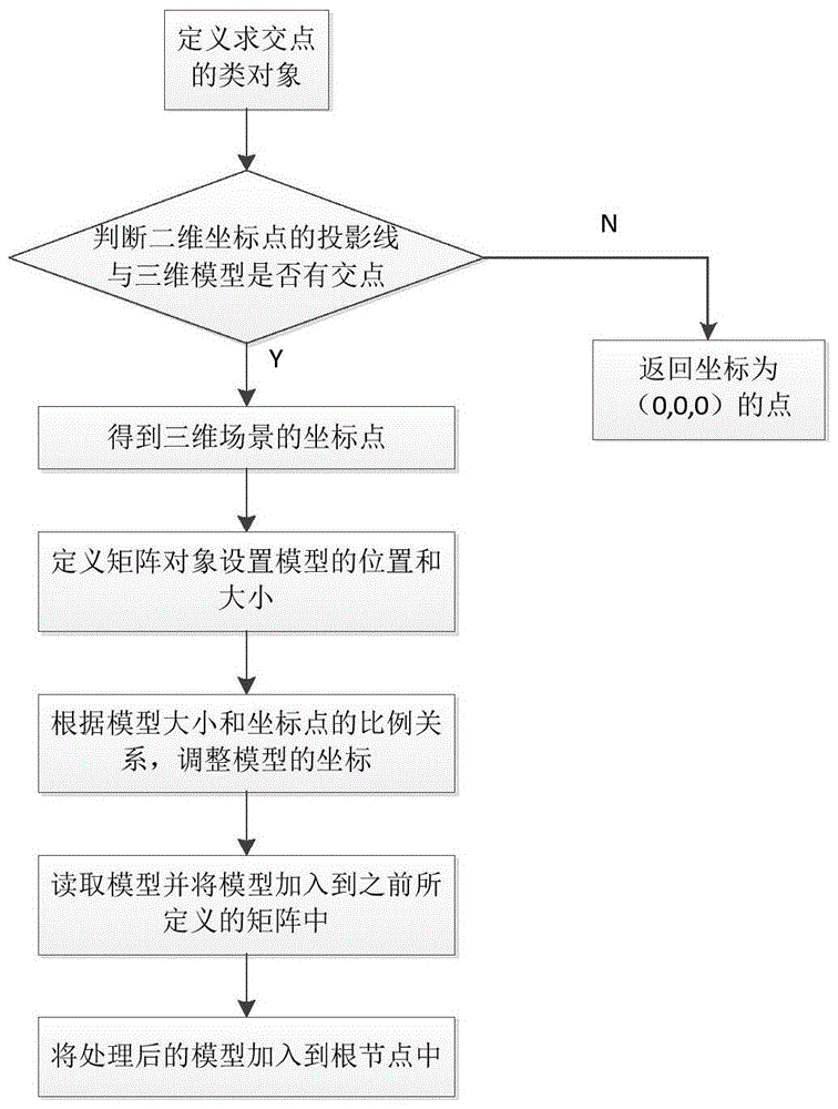 OSG-based visual scene creation method for dynamically programming stereoscopic agriculture in gully district