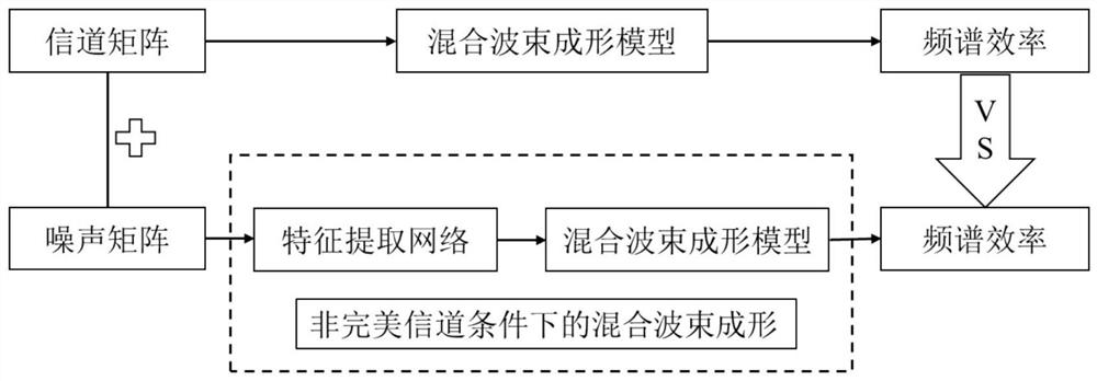 Hybrid beam forming method under imperfect channel state information condition