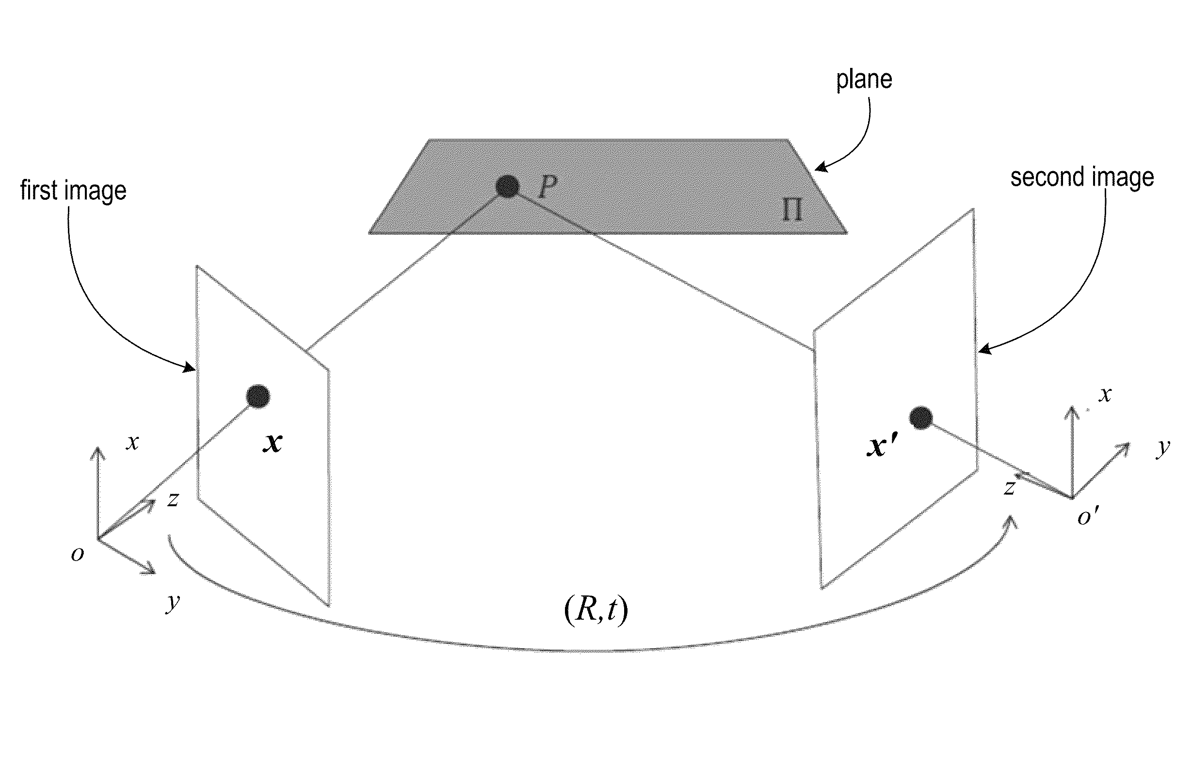 Plane detection and tracking for structure from motion