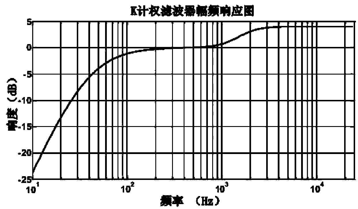 Digital audio loudness measuring card