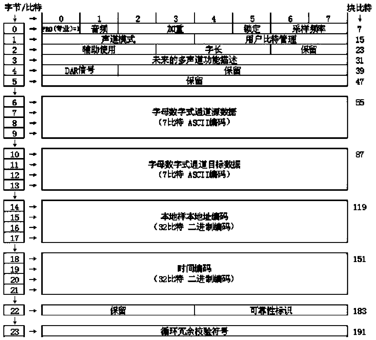 Digital audio loudness measuring card