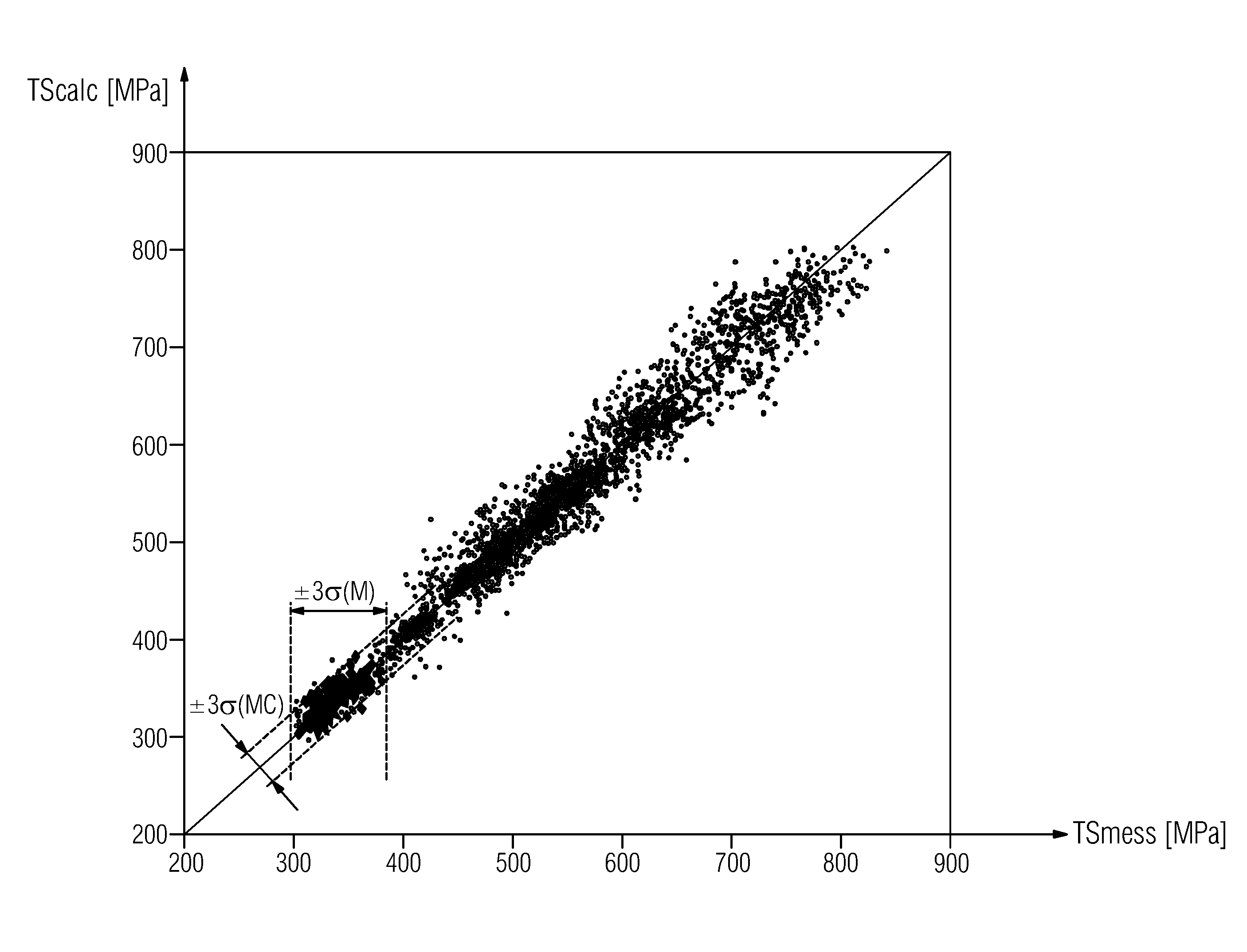 Method for statistical quality assurance in an examination of steel products within a steel class