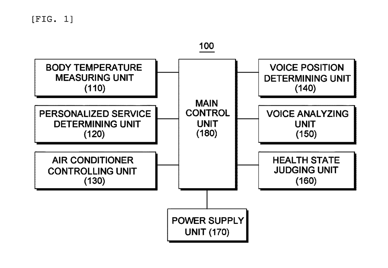 Customized air conditioner controlling system and method thereof