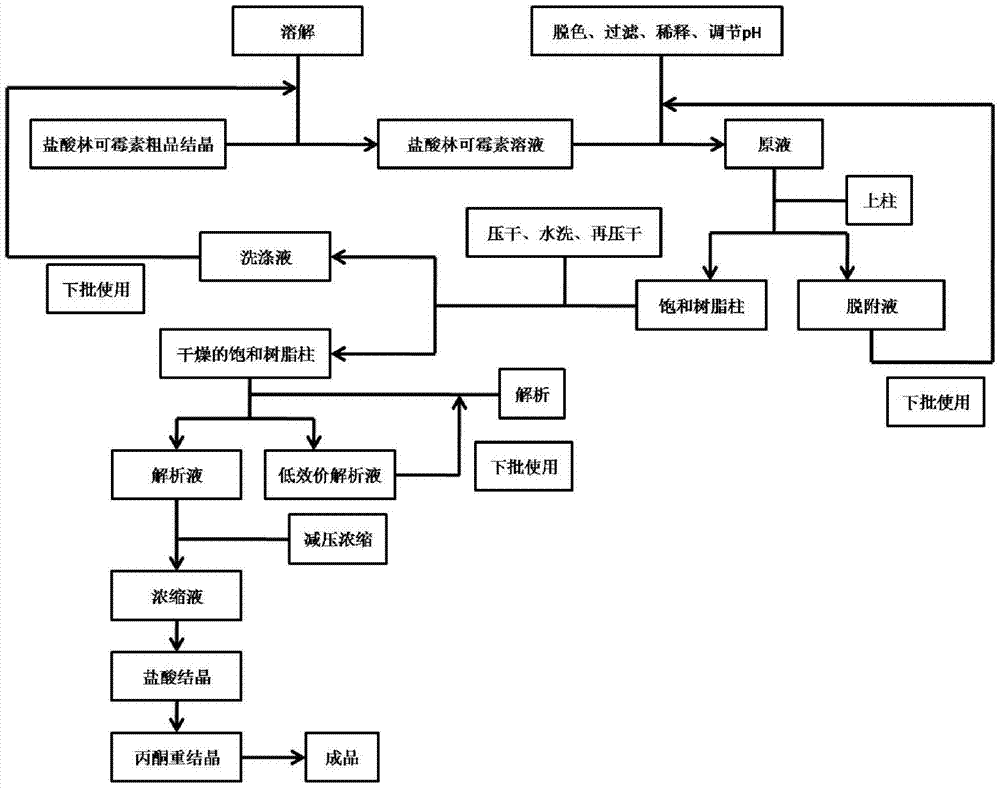 A kind of lincomycin hydrochloride purification process