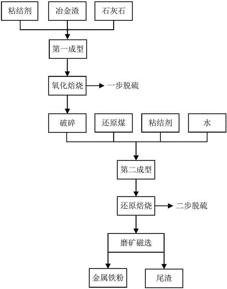 Method and system for treating metallurgical slag