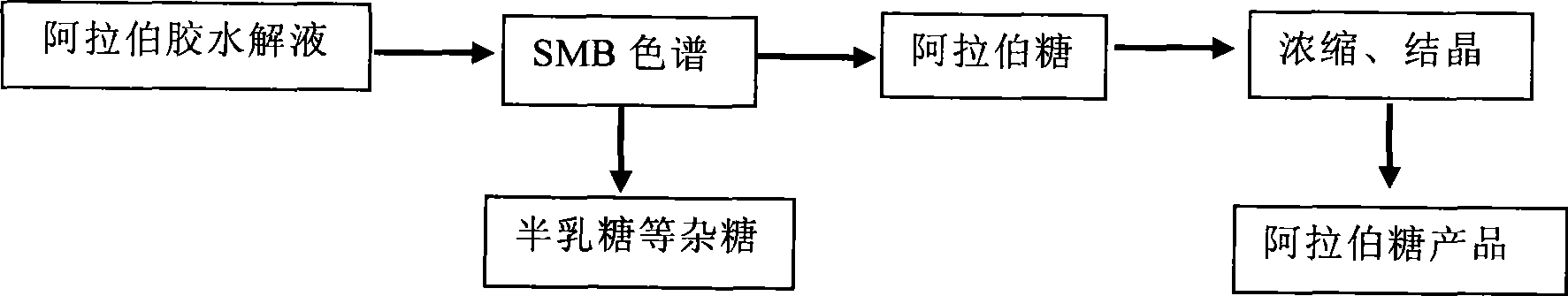 Method for extracting pectinos from gum arabic hydrolysate