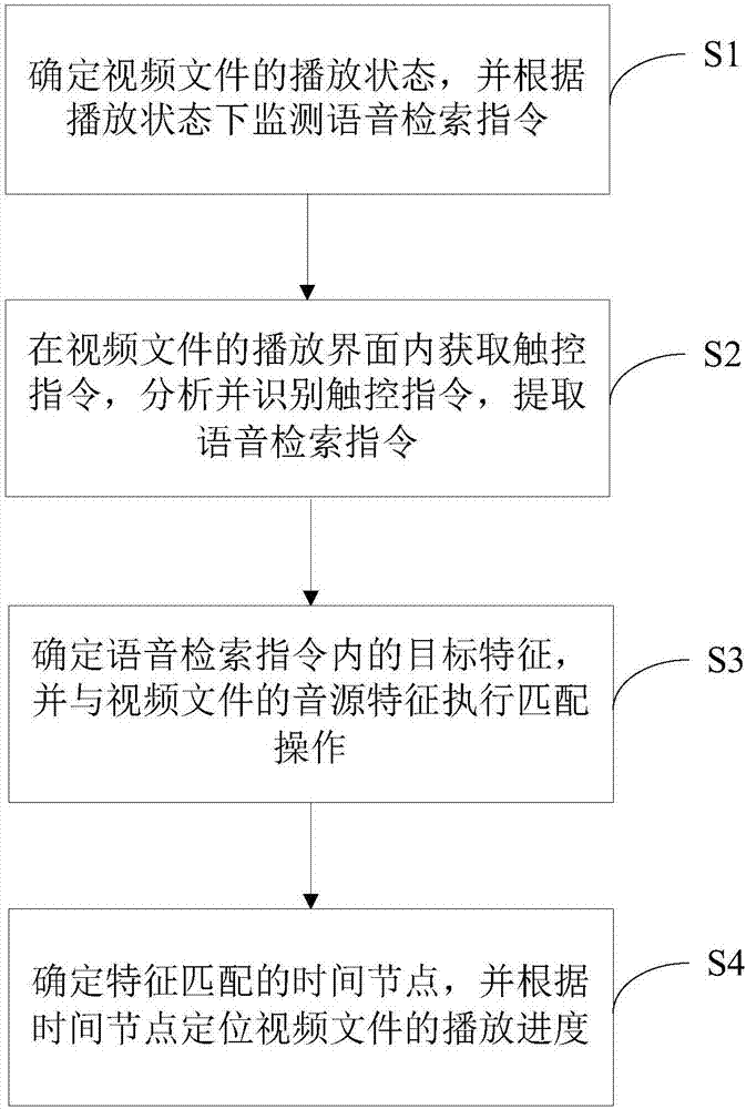 Video file retrieval method, equipment and computer readable storage medium