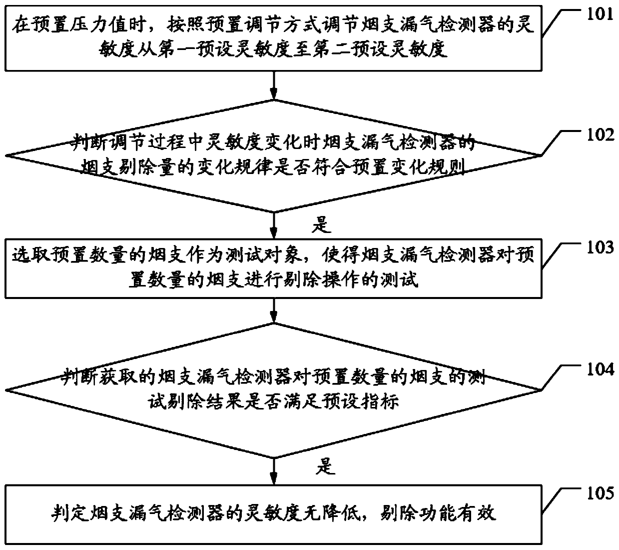 Method, device and equipment for judging rejecting function of cigarette air leakage detector