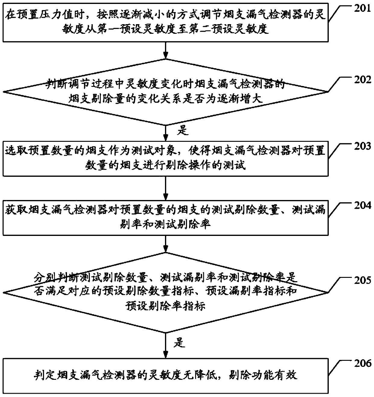 Method, device and equipment for judging rejecting function of cigarette air leakage detector