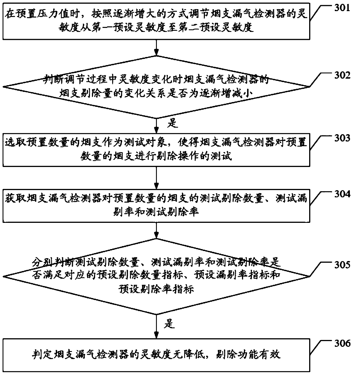 Method, device and equipment for judging rejecting function of cigarette air leakage detector